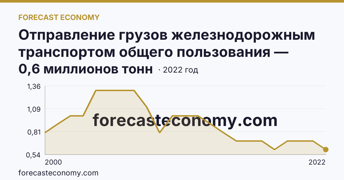 Отправление грузов железнодорожным транспортом общего пользования — Чувашская Республика: график динамики 2000–2022, последнее значение 0,6 миллионов тонн