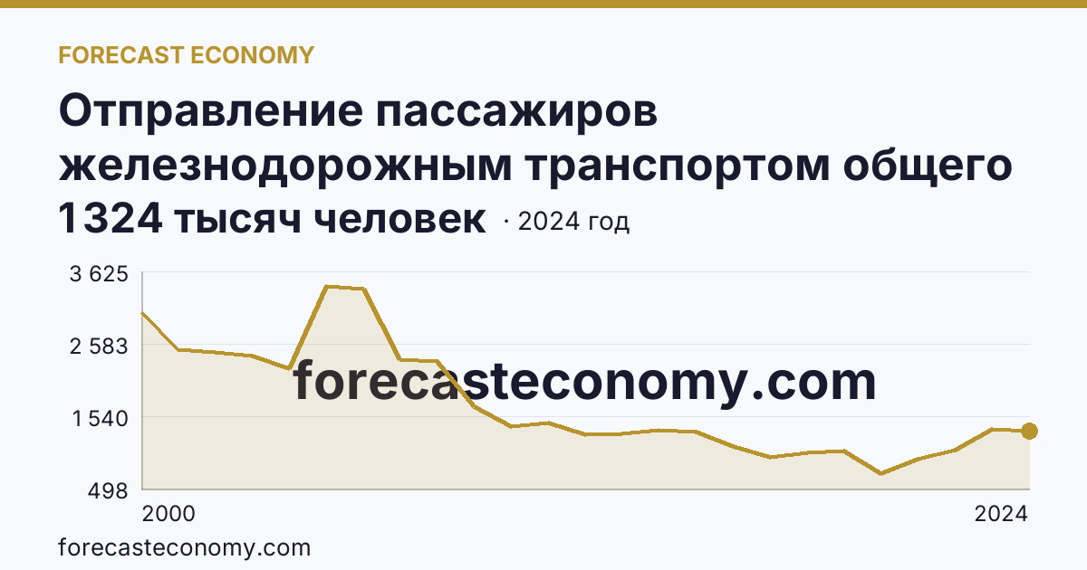Отправление пассажиров железнодорожным транспортом общего пользования — Чувашская Республика: график динамики 2000–2024, последнее значение 1 324 тысяч человек