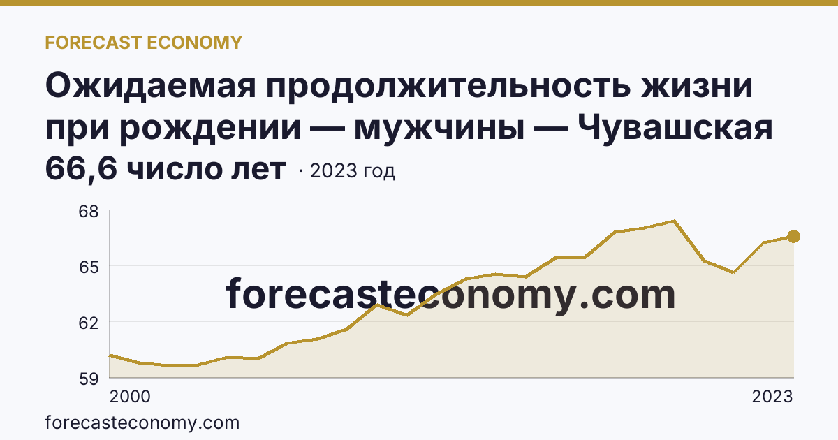 Ожидаемая продолжительность жизни при рождении — мужчины — Чувашская Республика: график динамики 2000–2023, последнее значение 66,6 число лет