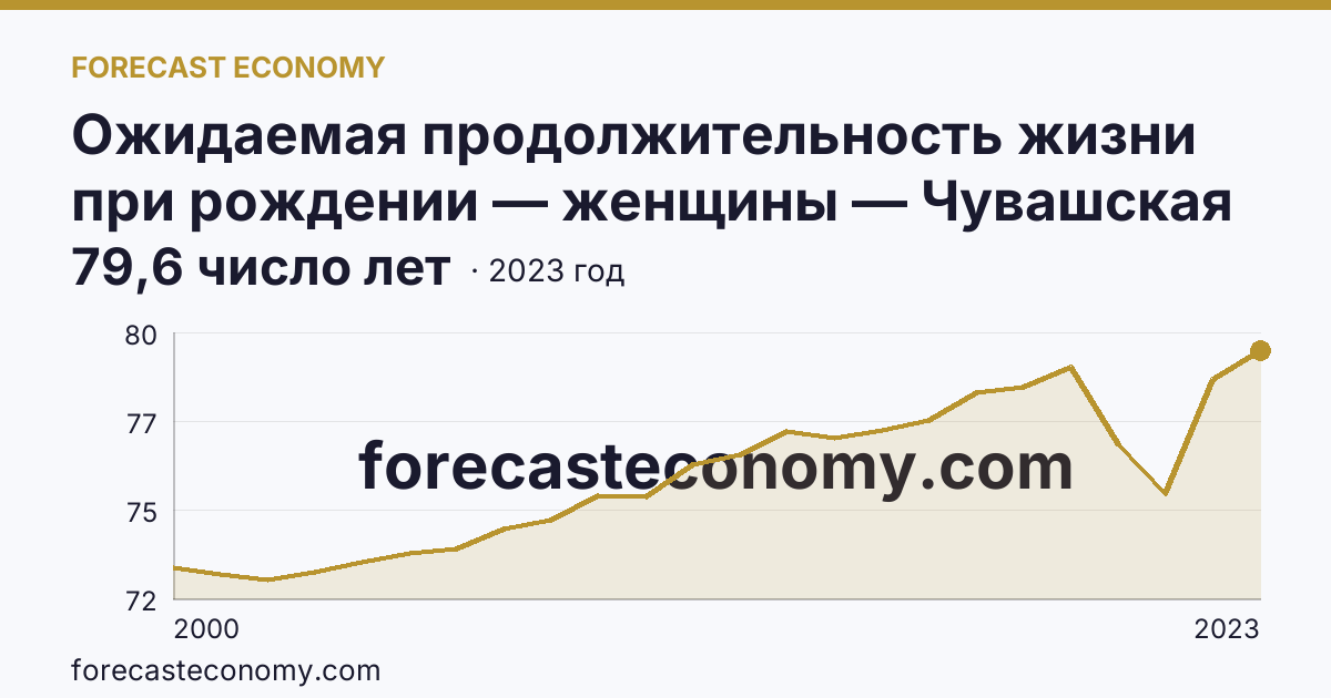Ожидаемая продолжительность жизни при рождении — женщины — Чувашская Республика: график динамики 2000–2023, последнее значение 79,6 число лет