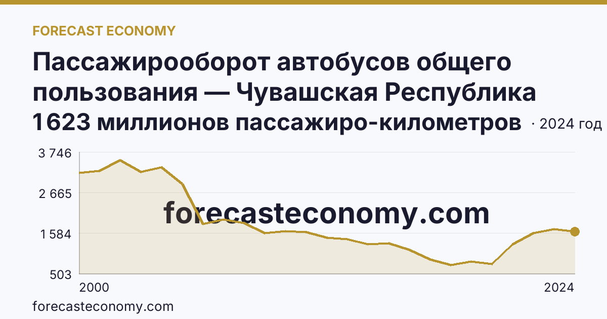 Пассажирооборот автобусов общего пользования — Чувашская Республика: график динамики 2000–2024, последнее значение 1 623 миллионов пассажиро-километров