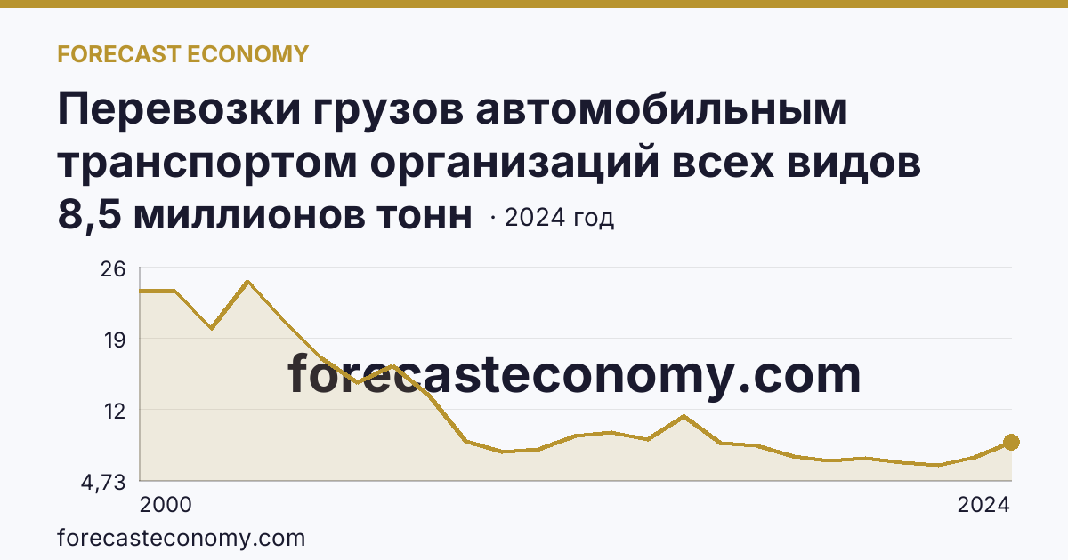 Перевозки грузов автомобильным транспортом организаций всех видов деятельности — Чувашская Республика: график динамики 2000–2024, последнее значение 8,5 миллионов тонн