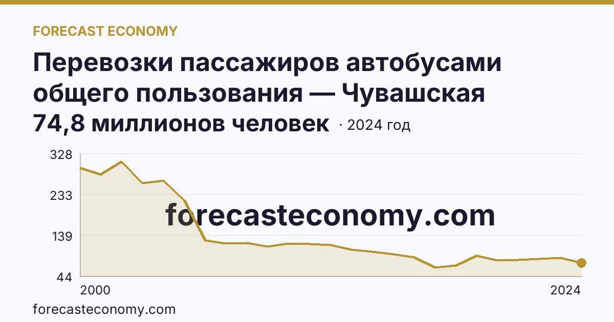 Перевозки пассажиров автобусами общего пользования — Чувашская Республика: график динамики 2000–2024, последнее значение 74,8 миллионов человек