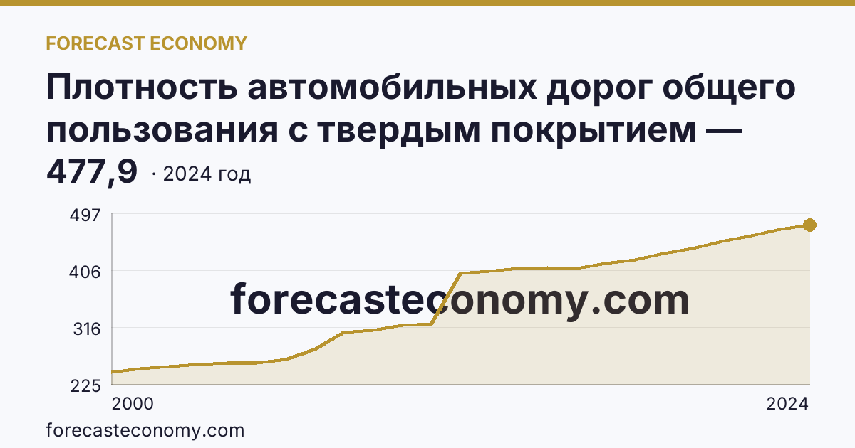 Плотность автомобильных дорог общего пользования с твердым покрытием — Чувашская Республика: график динамики 2000–2024, последнее значение 477,9