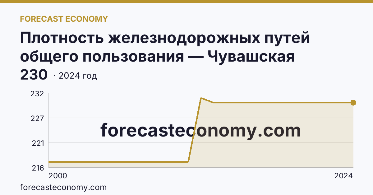 Плотность железнодорожных путей общего пользования — Чувашская Республика: график динамики 2000–2024, последнее значение 230