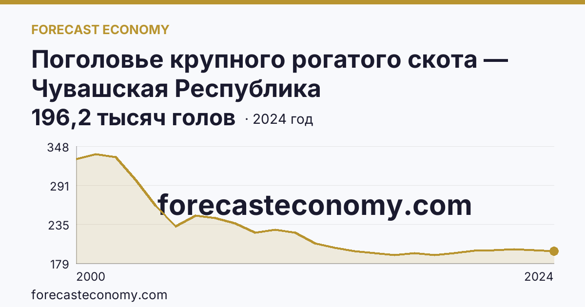 Поголовье крупного рогатого скота — Чувашская Республика: график динамики 2000–2024, последнее значение 196,2 тысяч голов