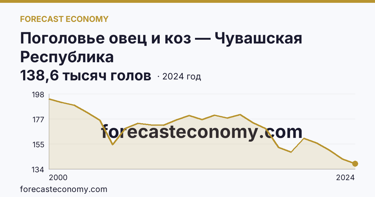 Поголовье овец и коз — Чувашская Республика: график динамики 2000–2024, последнее значение 138,6 тысяч голов