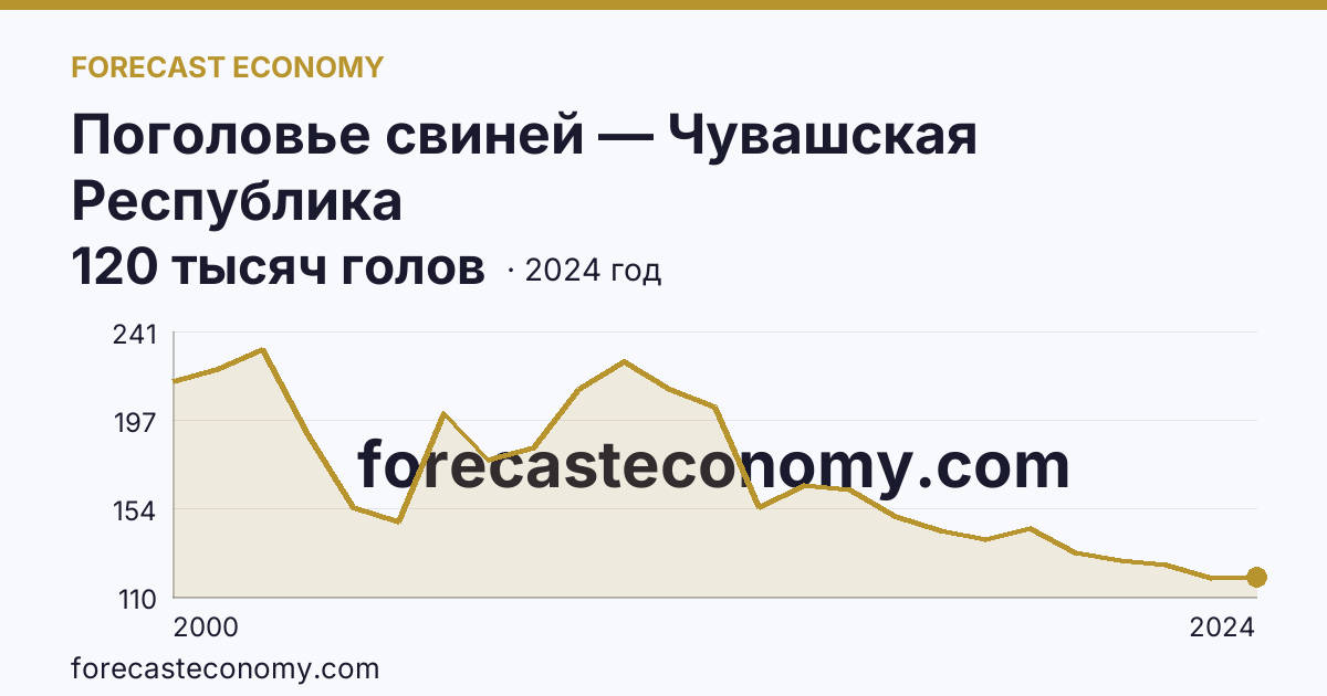 Поголовье свиней — Чувашская Республика: график динамики 2000–2024, последнее значение 120 тысяч голов