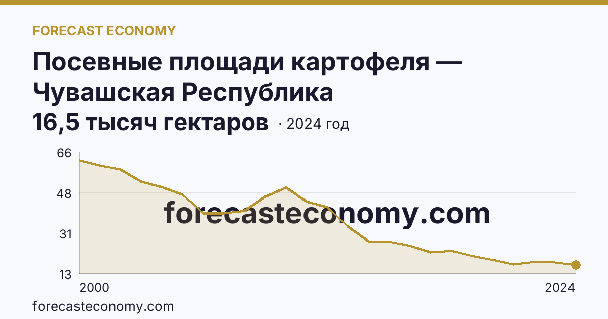 Посевные площади картофеля — Чувашская Республика: график динамики 2000–2024, последнее значение 16,5 тысяч гектаров