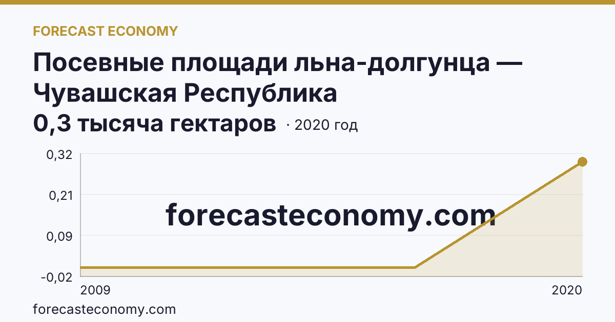 Посевные площади льна-долгунца — Чувашская Республика: график динамики 2009–2020, последнее значение 0,3 тысяча гектаров