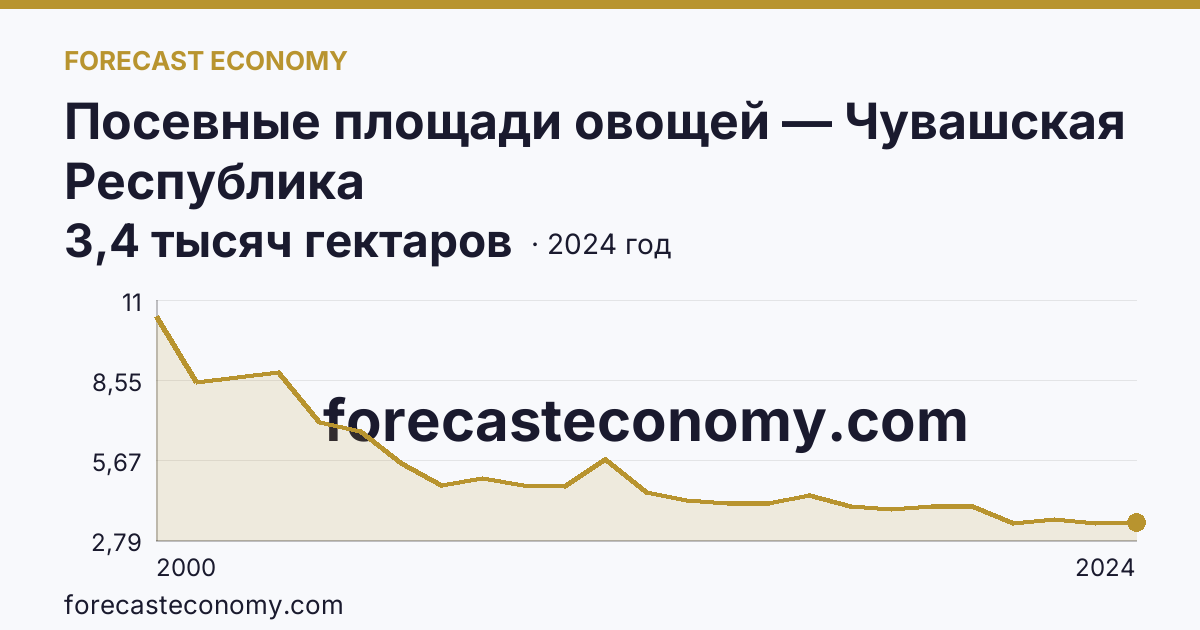 Посевные площади овощей — Чувашская Республика: график динамики 2000–2024, последнее значение 3,4 тысяч гектаров