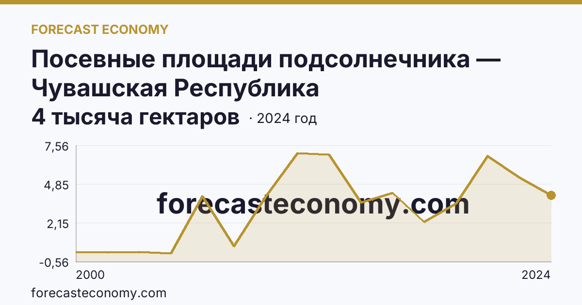 Посевные площади подсолнечника — Чувашская Республика: график динамики 2000–2024, последнее значение 4 тысяча гектаров