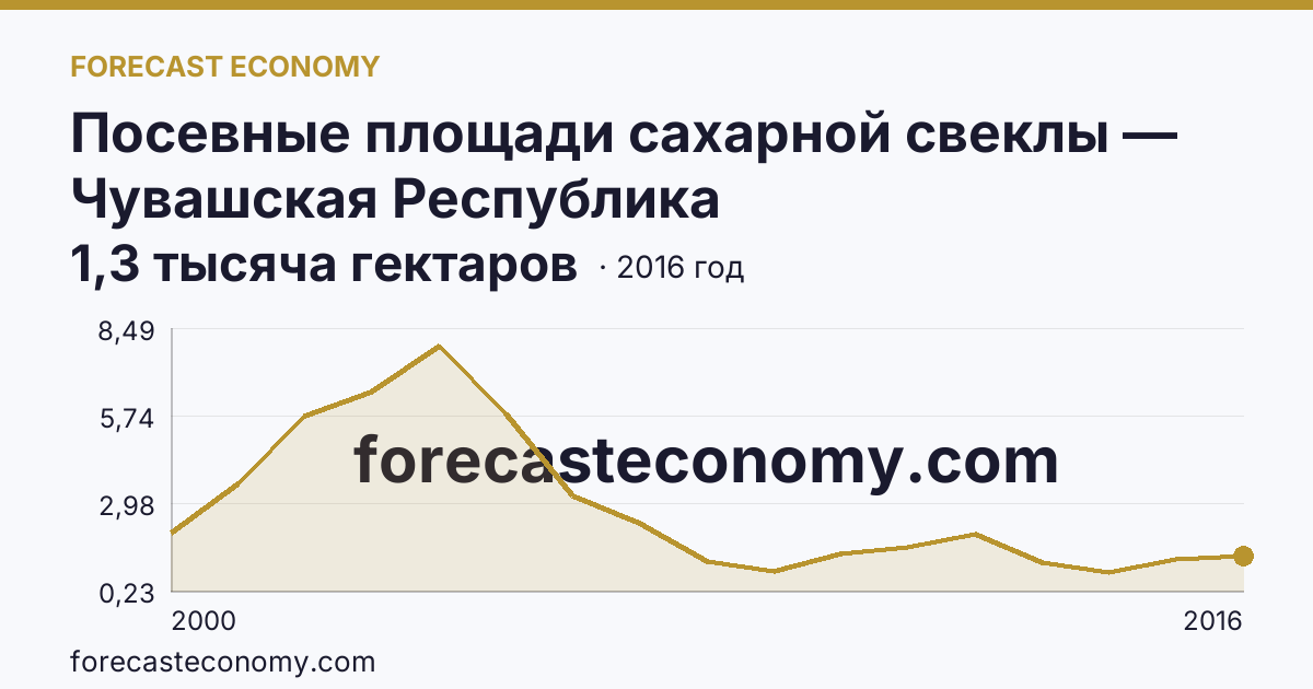Посевные площади сахарной свеклы — Чувашская Республика: график динамики 2000–2016, последнее значение 1,3 тысяча гектаров