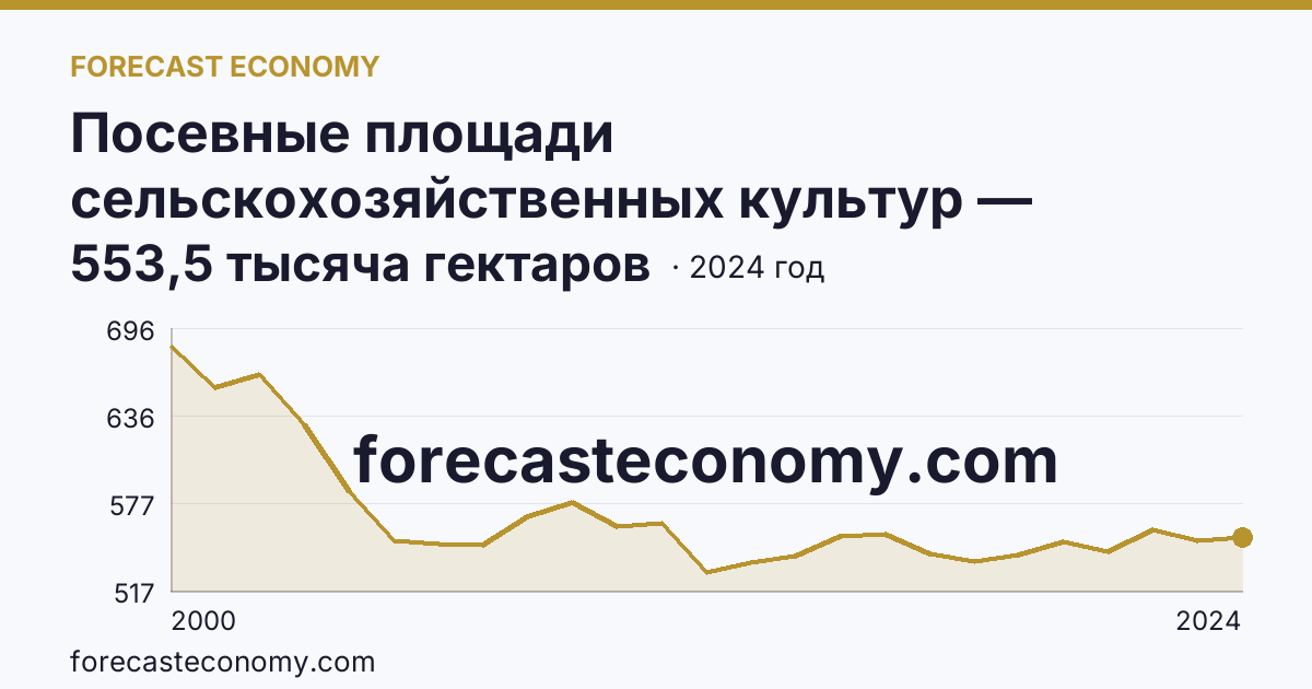 Посевные площади сельскохозяйственных культур — Чувашская Республика: график динамики 2000–2024, последнее значение 553,5 тысяча гектаров