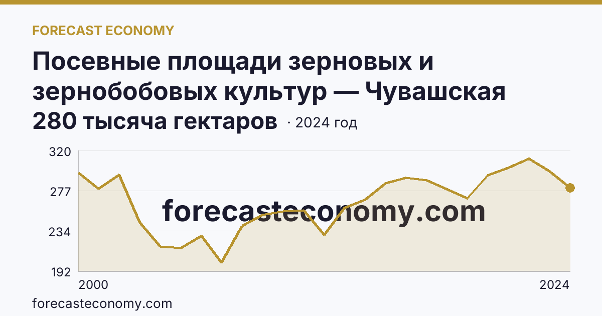 Посевные площади зерновых и зернобобовых культур — Чувашская Республика: график динамики 2000–2024, последнее значение 280 тысяча гектаров