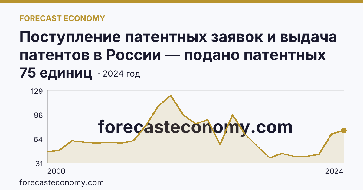 Поступление патентных заявок и выдача патентов в России — подано патентных заявок на полезные модели — Чувашская Республика: график динамики 2000–2024, последнее значение 75 единиц