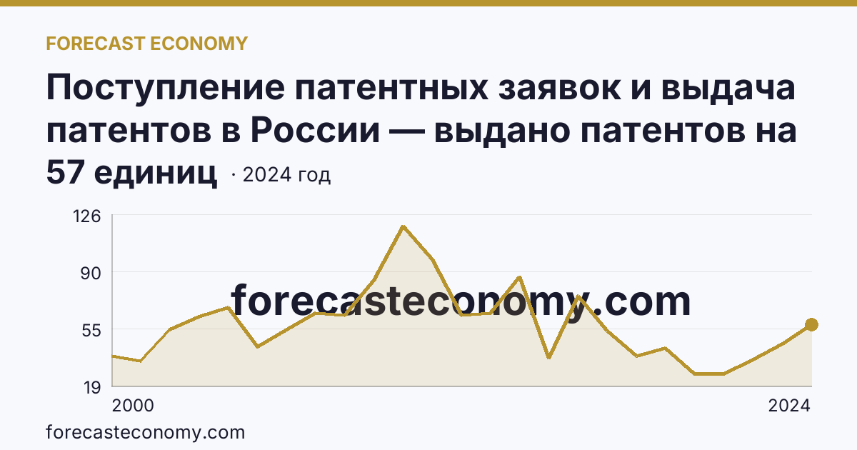Поступление патентных заявок и выдача патентов в России — выдано патентов на полезные модели — Чувашская Республика: график динамики 2000–2024, последнее значение 57 единиц