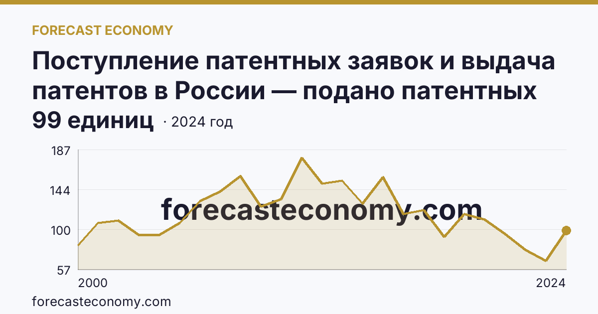 Поступление патентных заявок и выдача патентов в России — подано патентных заявок на изобретения — Чувашская Республика: график динамики 2000–2024, последнее значение 99 единиц