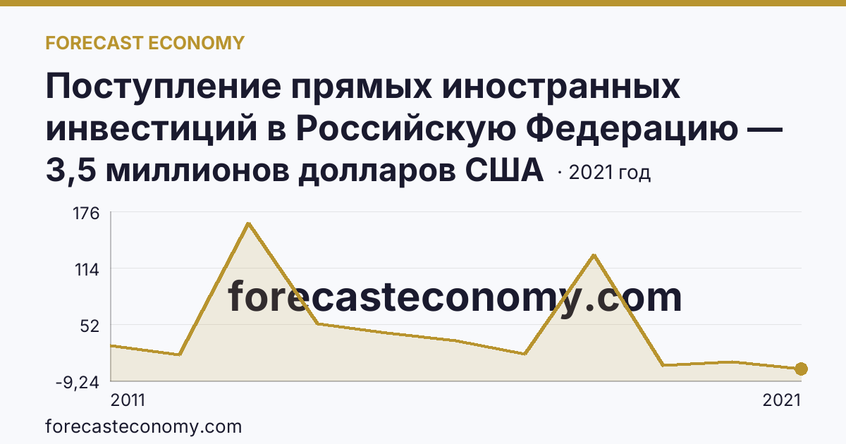 Поступление прямых иностранных инвестиций в Российскую Федерацию — поступило — Чувашская Республика: график динамики 2011–2021, последнее значение 3,5 миллионов долларов США