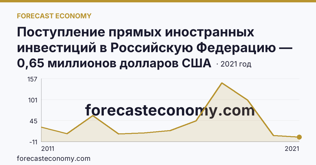 Поступление прямых иностранных инвестиций в Российскую Федерацию — изъято — Чувашская Республика: график динамики 2011–2021, последнее значение 0,65 миллионов долларов США