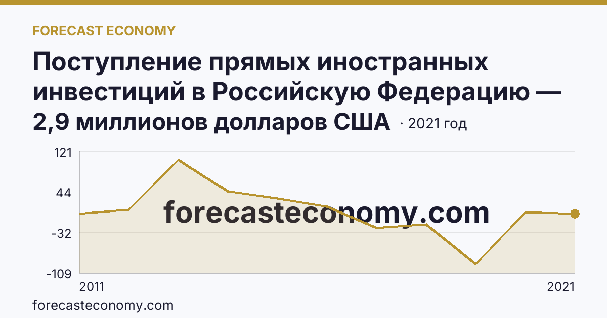 Поступление прямых иностранных инвестиций в Российскую Федерацию — сальдо — Чувашская Республика: график динамики 2011–2021, последнее значение 2,9 миллионов долларов США