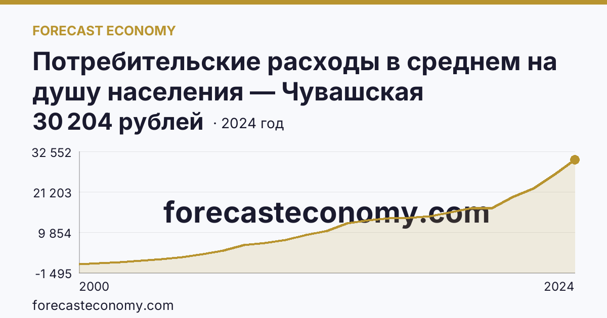 Потребительские расходы в среднем на душу населения — Чувашская Республика: график динамики 2000–2024, последнее значение 30 204 рублей