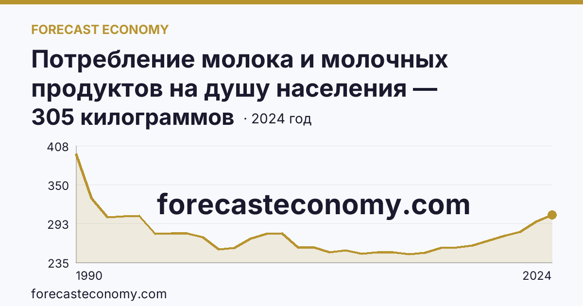 Потребление молока и молочных продуктов на душу населения — Чувашская Республика: график динамики 1990–2024, последнее значение 305 килограммов