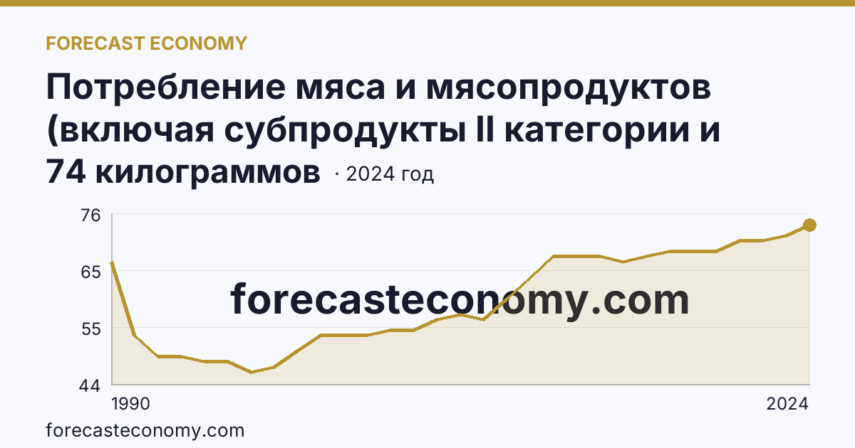 Потребление мяса и мясопродуктов (включая субпродукты II категории и жир-сырец) на душу населения — Чувашская Республика: график динамики 1990–2024, последнее значение 74 килограммов