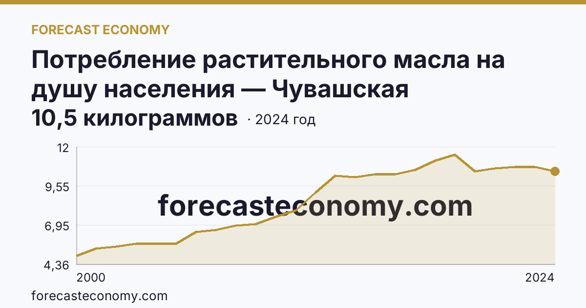 Потребление растительного масла на душу населения — Чувашская Республика: график динамики 2000–2024, последнее значение 10,5 килограммов