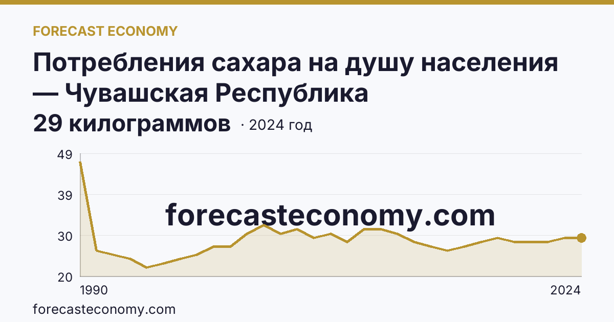 Потребления сахара на душу населения — Чувашская Республика: график динамики 1990–2024, последнее значение 29 килограммов