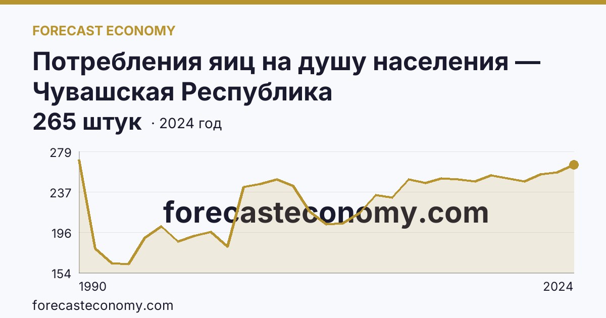 Потребления яиц на душу населения — Чувашская Республика: график динамики 1990–2024, последнее значение 265 штук