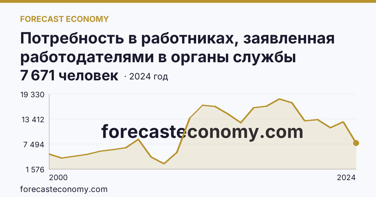 Потребность в работниках, заявленная работодателями в органы службы занятости населения — Чувашская Республика: график динамики 2000–2024, последнее значение 7 671 человек