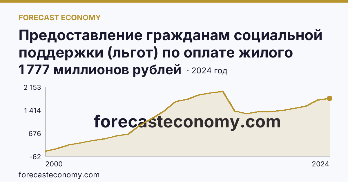 Предоставление гражданам социальной поддержки (льгот) по оплате жилого помещения и коммунальных услуг — объем средств, предусмотренных на предоставление гражданам социальной поддержки по оплате жилого помещения и коммунальных услуг — Чувашская Республика: график динамики 2000–2024, последнее значение 1 777 миллионов рублей