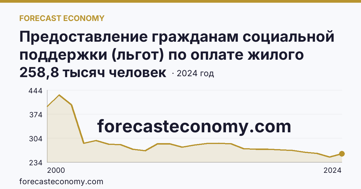 Предоставление гражданам социальной поддержки (льгот) по оплате жилого помещения и коммунальных услуг — численность граждан, пользующихся социальной поддержкой по оплате жилого помещения и коммунальных услуг — Чувашская Республика: график динамики 2000–2024, последнее значение 258,8 тысяч человек