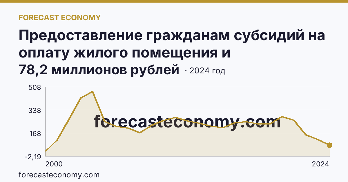Предоставление гражданам субсидий на оплату жилого помещения и коммунальных услуг — общая сумма начисленных субсидий на оплату жилого помещения и коммунальных услуг — Чувашская Республика: график динамики 2000–2024, последнее значение 78,2 миллионов рублей
