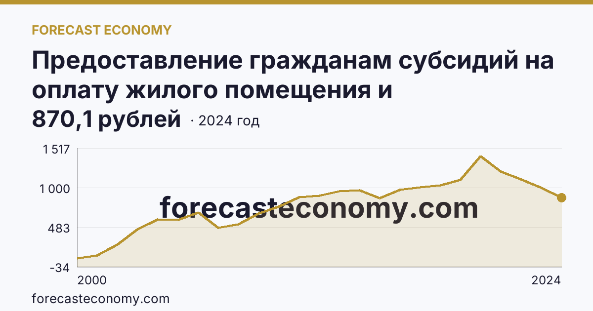 Предоставление гражданам субсидий на оплату жилого помещения и коммунальных услуг — среднемесячный размер субсидий на семью — Чувашская Республика: график динамики 2000–2024, последнее значение 870,1 рублей