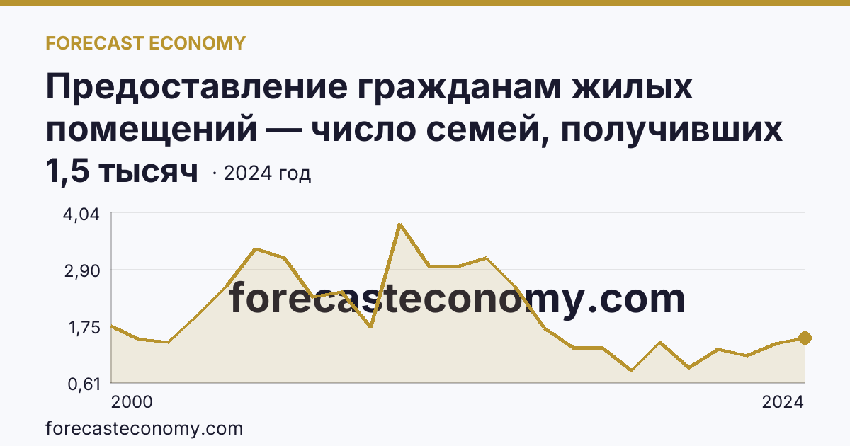 Предоставление гражданам жилых помещений — число семей, получивших жилые помещения и улучшивших жилищные условия за год — Чувашская Республика: график динамики 2000–2024, последнее значение 1,5 тысяч