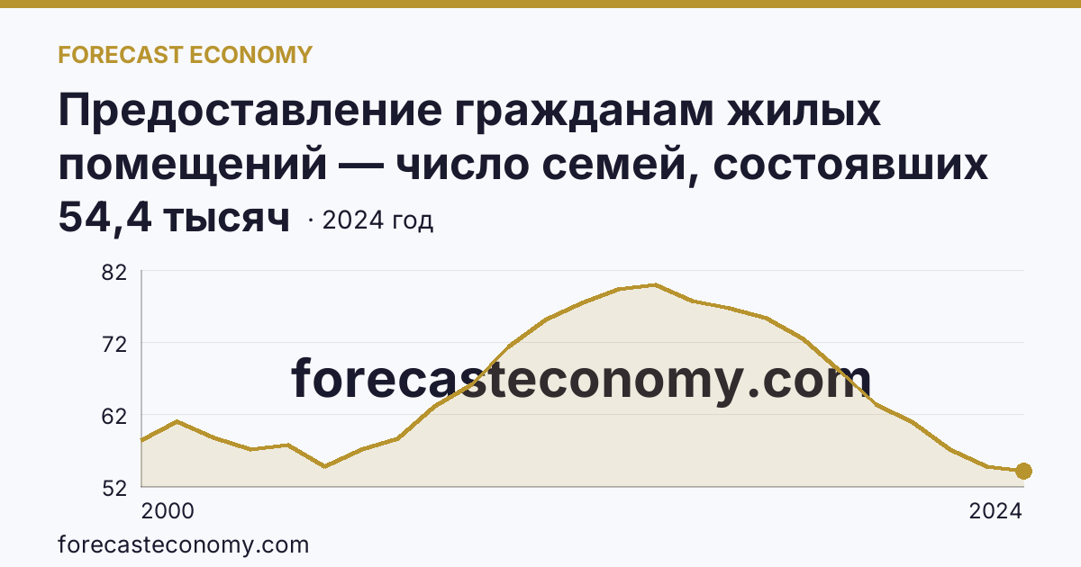Предоставление гражданам жилых помещений — число семей, состоявших на учете в качестве нуждающихся в жилых помещениях — Чувашская Республика: график динамики 2000–2024, последнее значение 54,4 тысяч