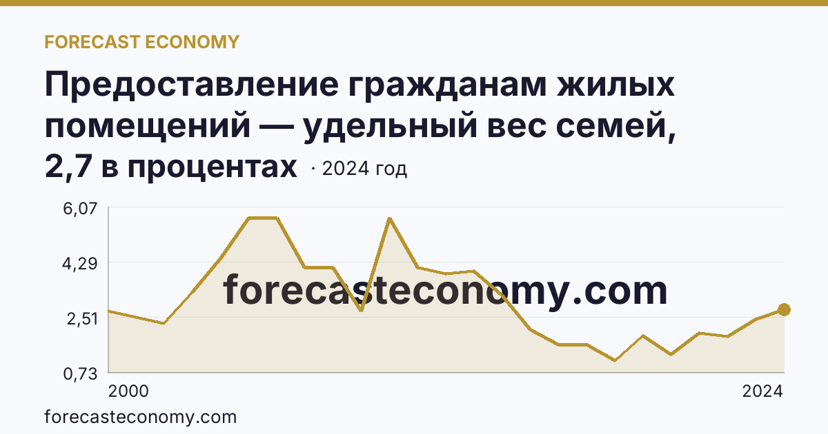 Предоставление гражданам жилых помещений — удельный вес семей, получивших жилые помещения, в числе семей, состоявших на учете в качестве нуждающихся в жилых помещениях — Чувашская Республика: график динамики 2000–2024, последнее значение 2,7 в процентах