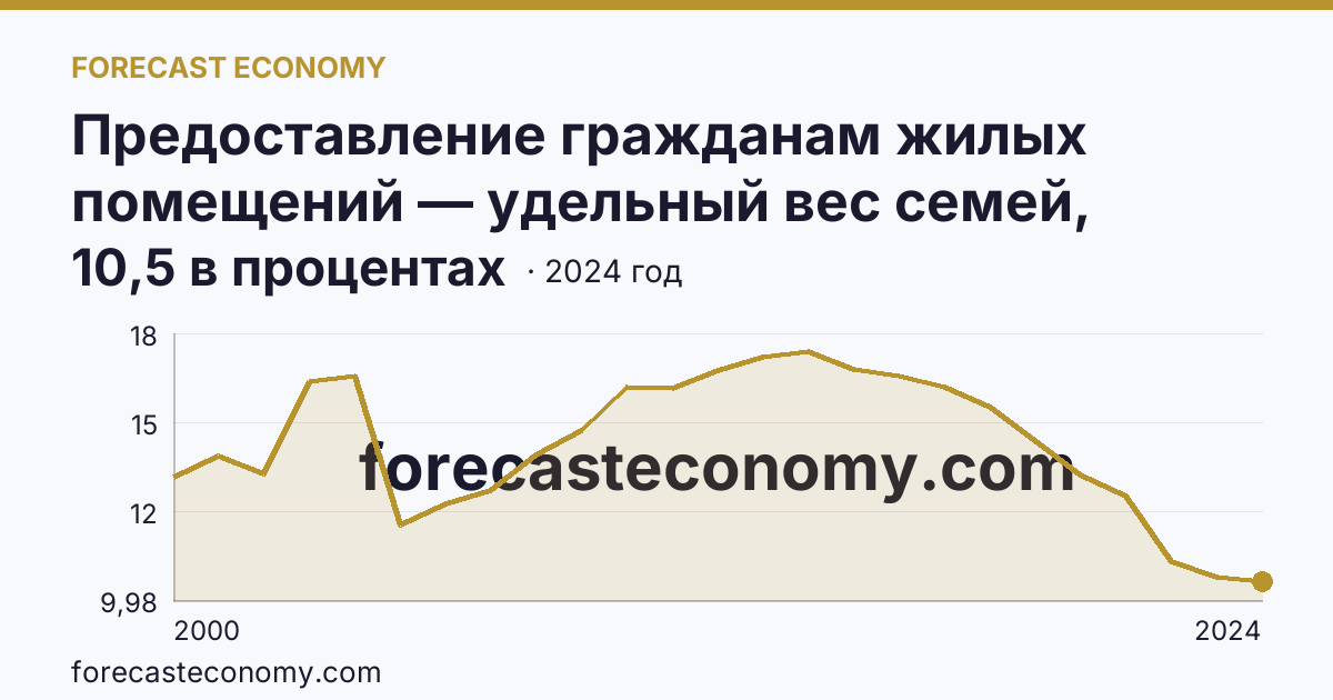 Предоставление гражданам жилых помещений — удельный вес семей, состоявших на учете в качестве нуждающихся в жилых помещениях, в общем числе семей — Чувашская Республика: график динамики 2000–2024, последнее значение 10,5 в процентах