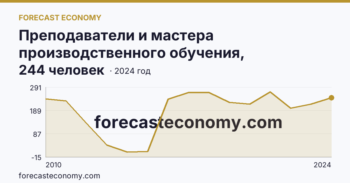 Преподаватели и мастера производственного обучения, реализующие программы подготовки квалифицированных рабочих, служащих — численность преподавателей — Чувашская Республика: график динамики 2010–2024, последнее значение 244 человек