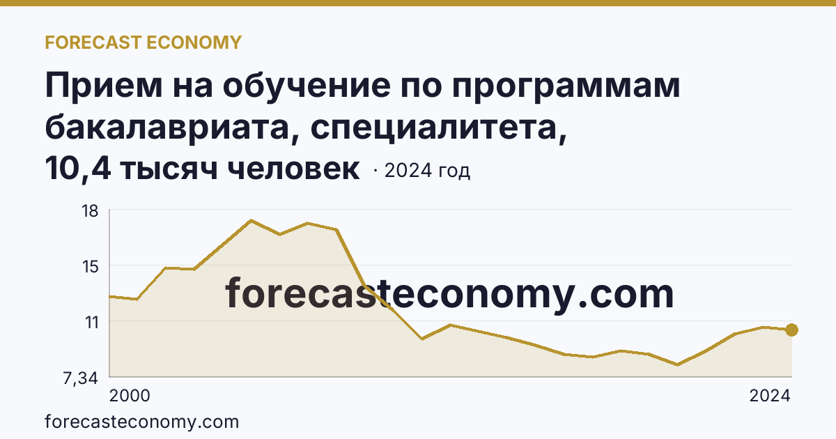 Прием на обучение по программам бакалавриата, специалитета, магистратуры — Чувашская Республика: график динамики 2000–2024, последнее значение 10,4 тысяч человек