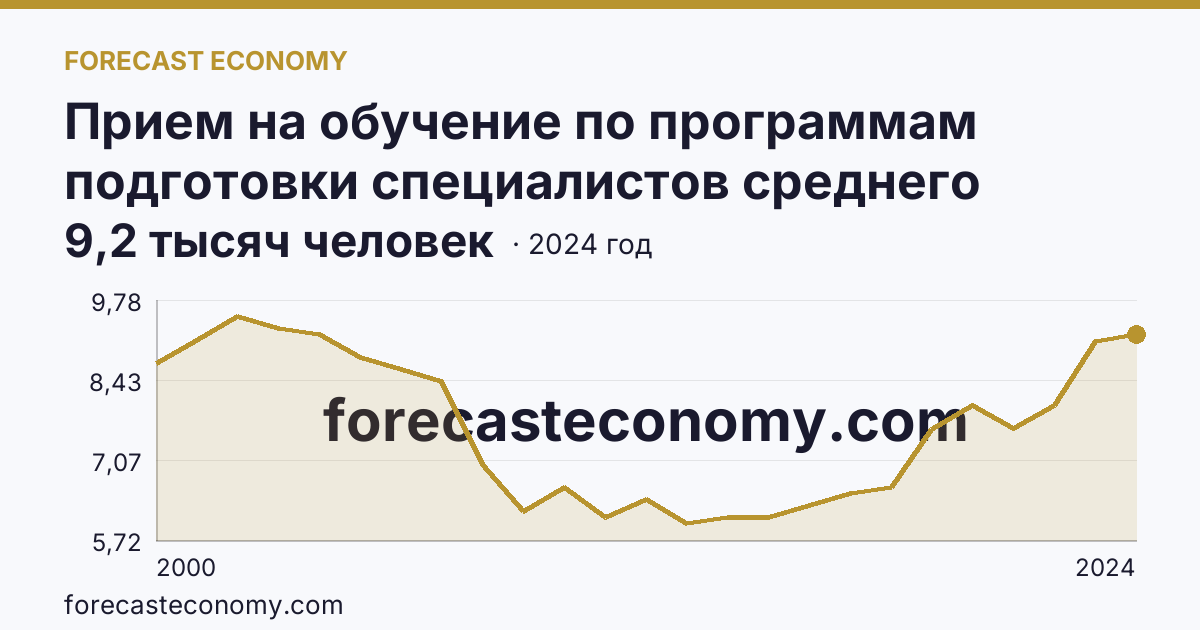 Прием на обучение по программам подготовки специалистов среднего звена — Чувашская Республика: график динамики 2000–2024, последнее значение 9,2 тысяч человек