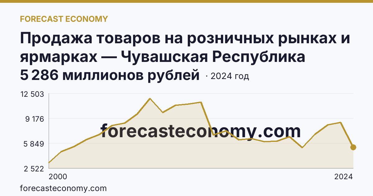 Продажа товаров на розничных рынках и ярмарках — Чувашская Республика: график динамики 2000–2024, последнее значение 5 286 миллионов рублей
