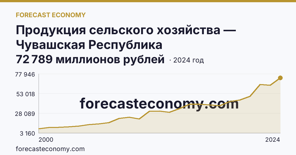 Продукция сельского хозяйства — Чувашская Республика: график динамики 2000–2024, последнее значение 72 789 миллионов рублей