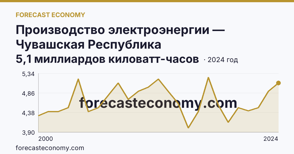 Производство электроэнергии — Чувашская Республика: график динамики 2000–2024, последнее значение 5,1 миллиардов киловатт-часов