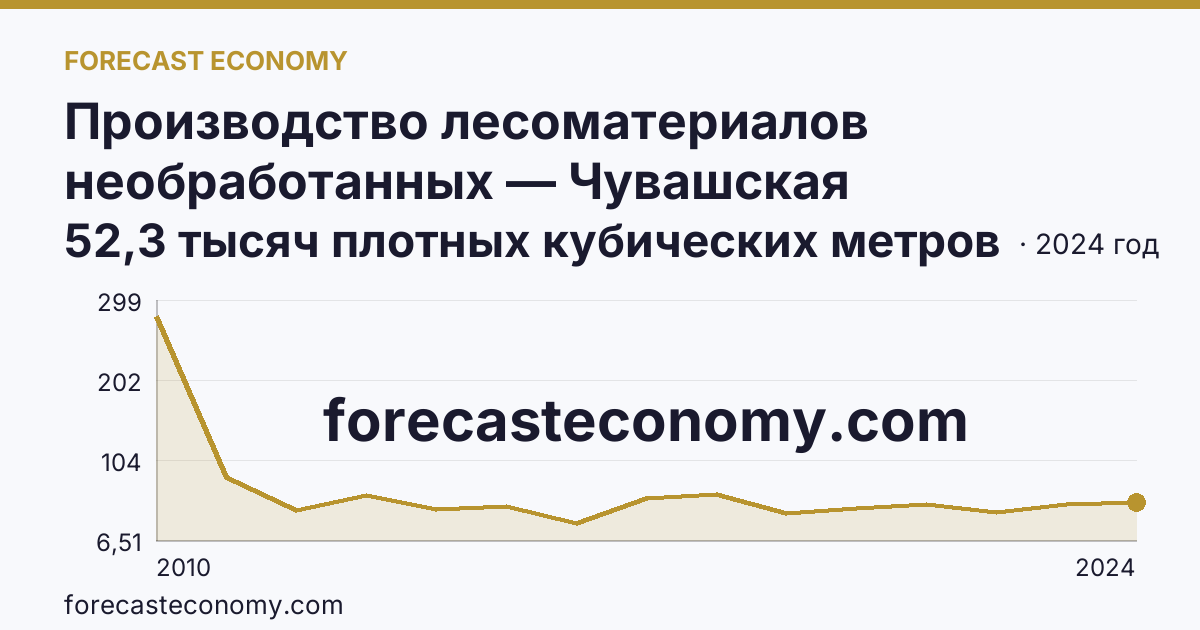 Производство лесоматериалов необработанных — Чувашская Республика: график динамики 2010–2024, последнее значение 52,3 тысяч плотных кубических метров