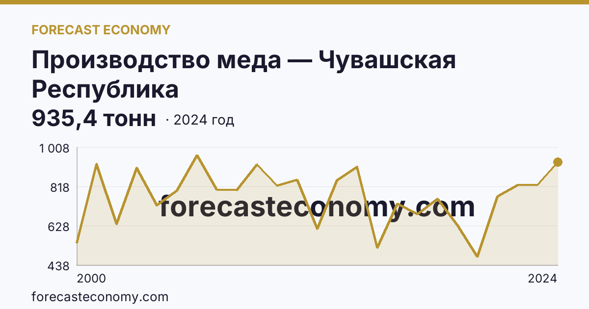 Производство меда — Чувашская Республика: график динамики 2000–2024, последнее значение 935,4 тонн