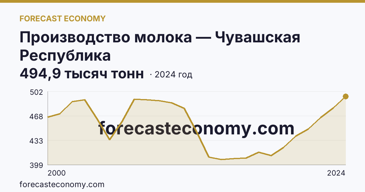 Производство молока — Чувашская Республика: график динамики 2000–2024, последнее значение 494,9 тысяч тонн