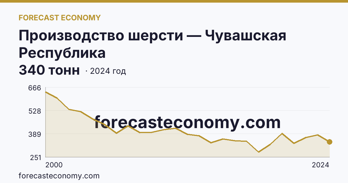 Производство шерсти — Чувашская Республика: график динамики 2000–2024, последнее значение 340 тонн